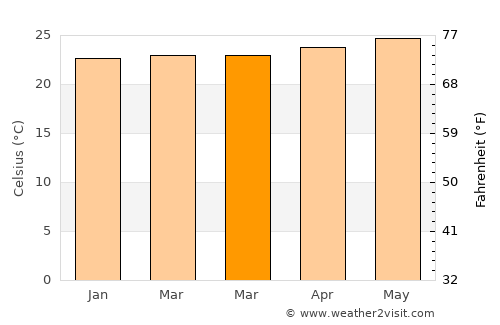 Piedra Gorda average temperature in March