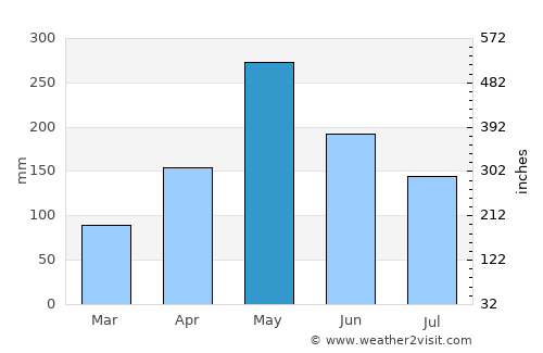 Piedra Gorda average rain in May
