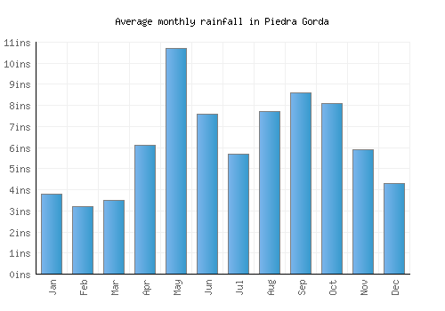 Piedra Gorda monthly rainfall chart (inches)