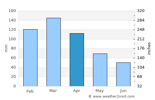 Piedras Blancas average rain in April