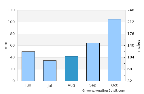 Piedras Blancas average rain in August