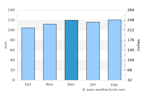 Piedras Blancas average rain in December