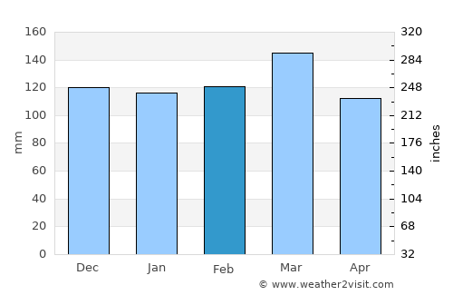 Piedras Blancas average rain in February