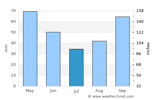 Piedras Blancas average rain in July