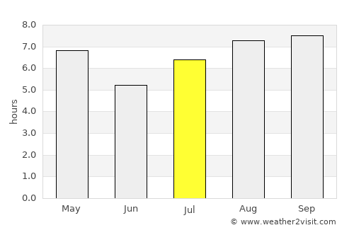 Piedras Blancas average rain in July