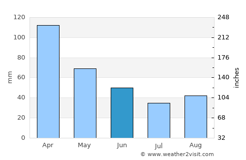 Piedras Blancas average rain in June