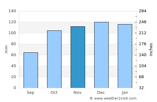Piedras Blancas average rain in November