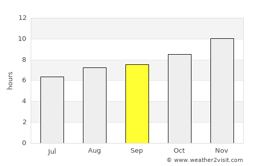 Piedras Blancas average rain in September