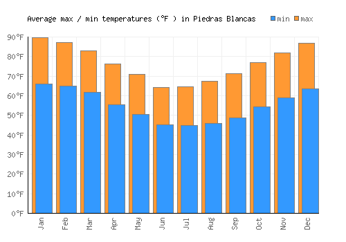 Piedras Blancas average minimum / maximum temperatures (Fahrenheit)