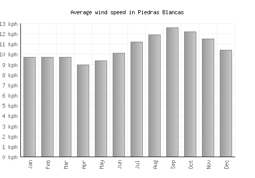 Piedras Blancas average winspeed by month (km/h)