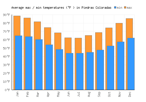Piedras Coloradas average minimum / maximum temperatures (Fahrenheit)