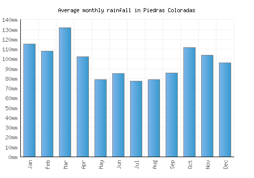 Piedras Coloradas monthly rainfall chart (mm)