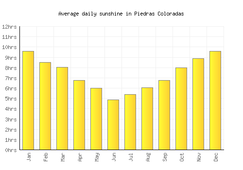 Piedras Coloradas average daily sunshine chart