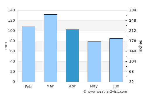 Piedras Coloradas average rain in April
