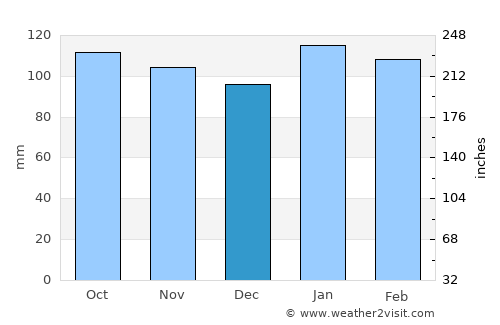 Piedras Coloradas average rain in December