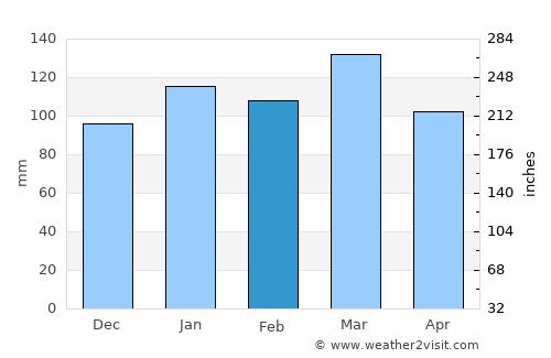 Piedras Coloradas average rain in February