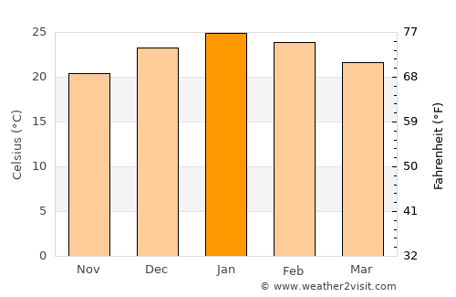 Piedras Coloradas average temperature in January
