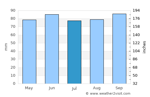 Piedras Coloradas average rain in July