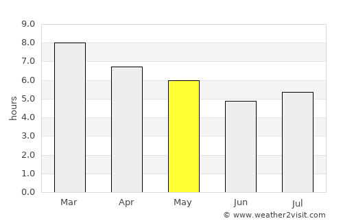 Piedras Coloradas average rain in May