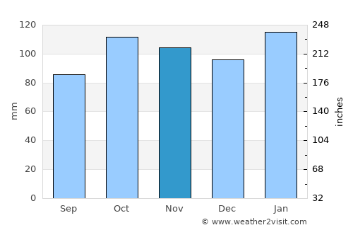 Piedras Coloradas average rain in November