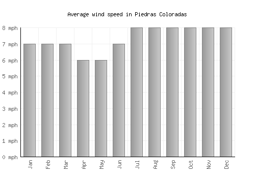 Piedras Coloradas average winspeed by month (mph)