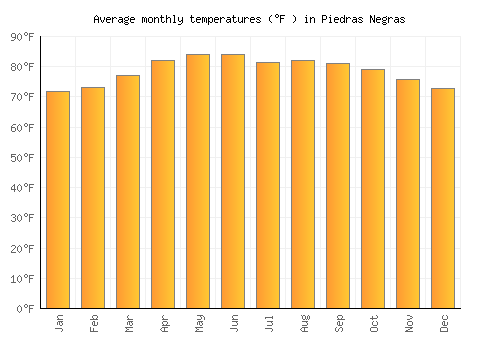 Piedras Negras average temperature chart (Fahrenheit)