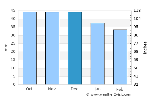 Piekary Śląskie average rain in December