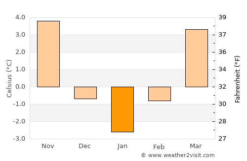 Piekary Śląskie average temperature in January