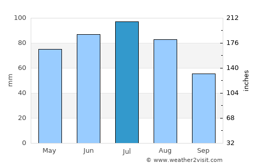 Piekary Śląskie average rain in July