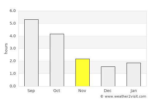 Piekary Śląskie average rain in November