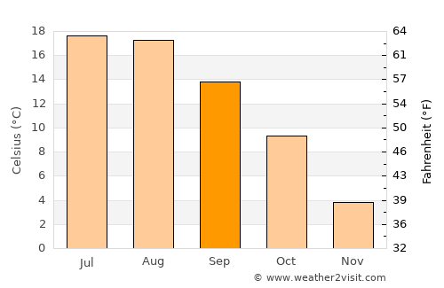 Piekary Śląskie average temperature in September
