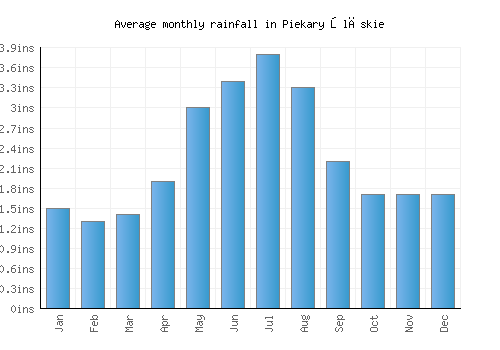 Piekary Śląskie monthly rainfall chart (inches)