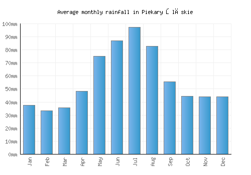Piekary Śląskie monthly rainfall chart (mm)