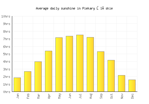 Piekary Śląskie average daily sunshine chart