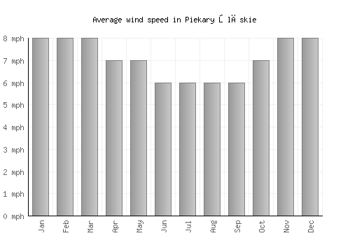 Piekary Śląskie average winspeed by month (mph)