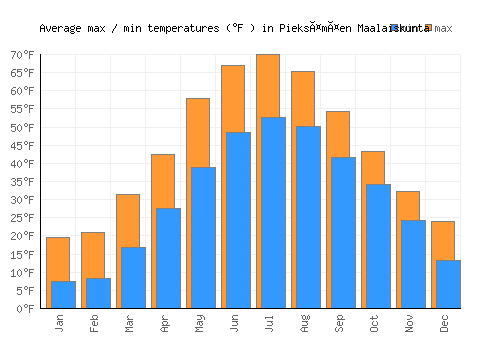 Pieksämäen Maalaiskunta average minimum / maximum temperatures (Fahrenheit)