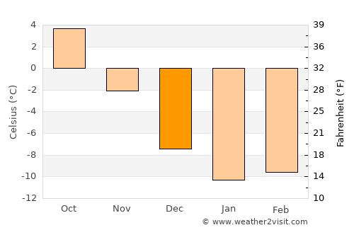 Pieksämäen Maalaiskunta average temperature in December