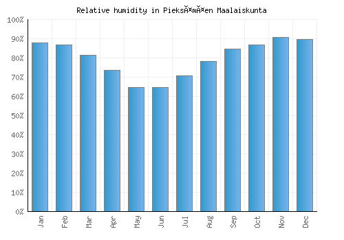 Pieksämäen Maalaiskunta relative humidity averages