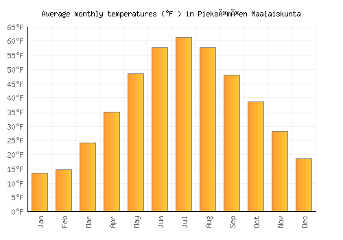 Pieksämäen Maalaiskunta average temperature chart (Fahrenheit)