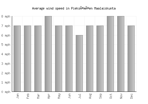 Pieksämäen Maalaiskunta average winspeed by month (mph)