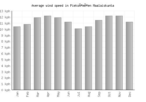 Pieksämäen Maalaiskunta average winspeed by month (km/h)