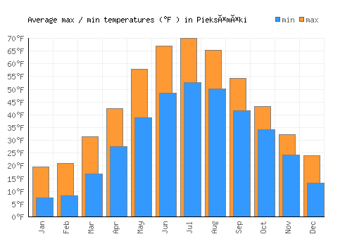 Pieksämäki average minimum / maximum temperatures (Fahrenheit)