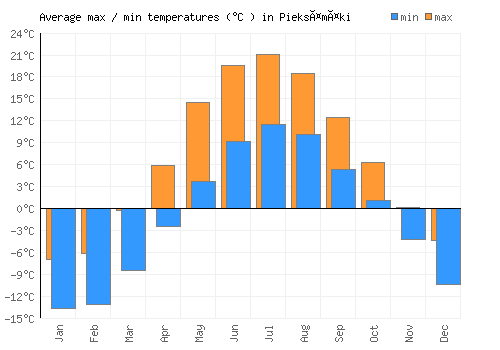 Pieksämäki average minimum / maximum temperatures (Celsius)