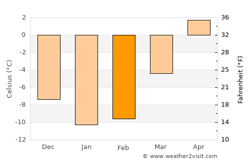 Pieksämäki average temperature in February