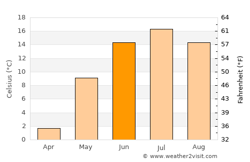 Pieksämäki average temperature in June