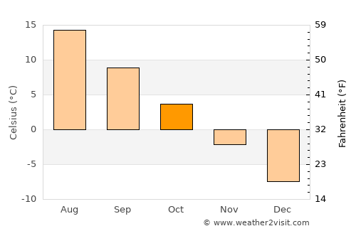 Pieksämäki average temperature in October