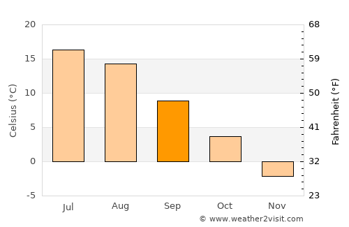 Pieksämäki average temperature in September