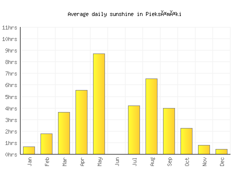 Pieksämäki average daily sunshine chart