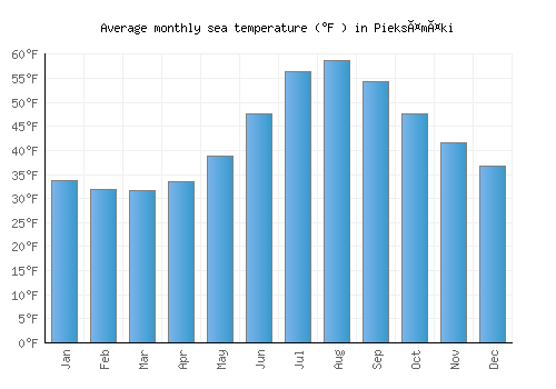 Pieksämäki average sea temperature chart (Fahrenheit)
