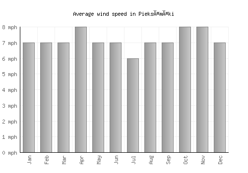 Pieksämäki average winspeed by month (mph)